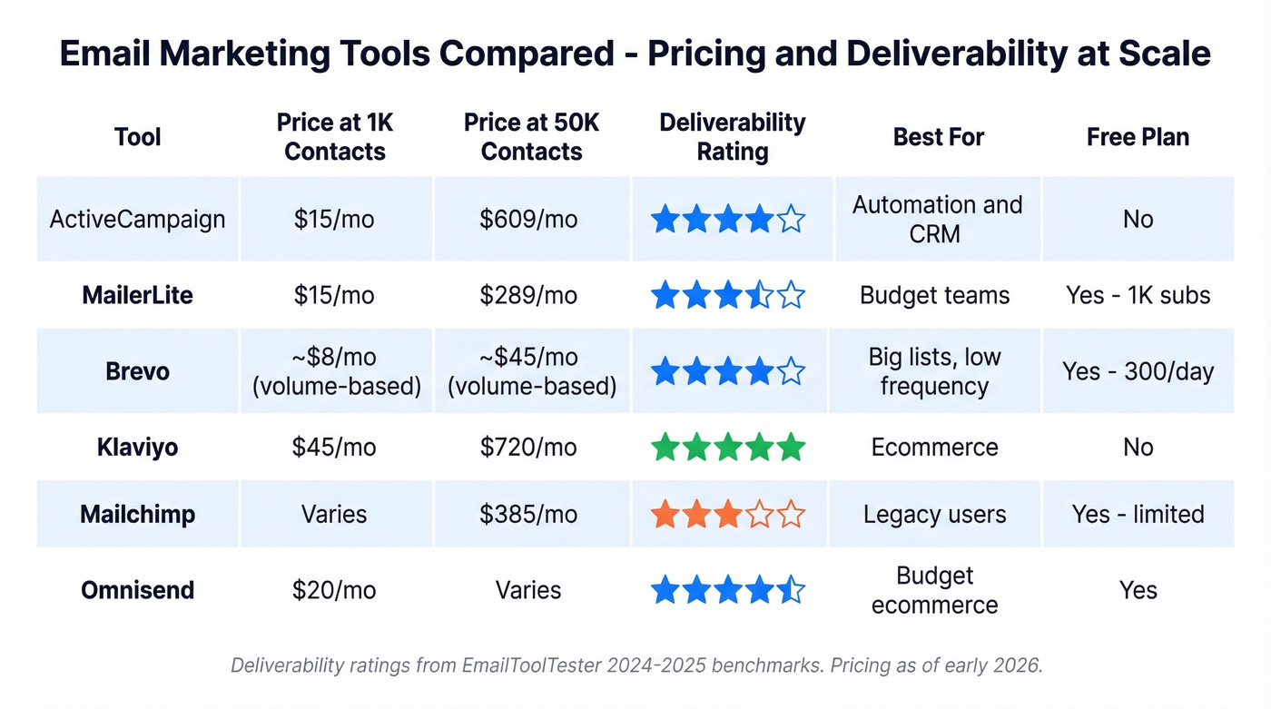 Email marketing tools pricing and deliverability comparison chart