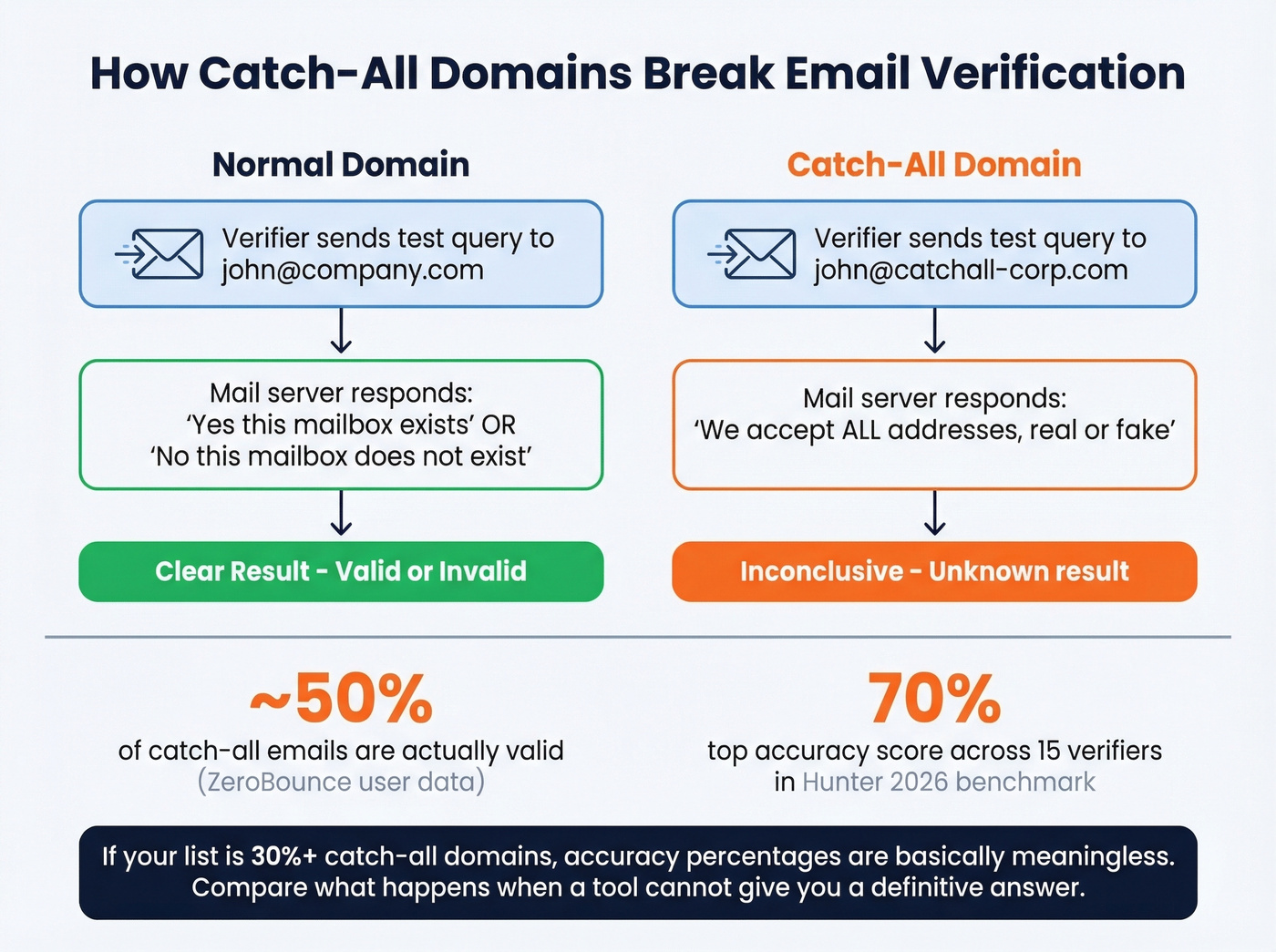 How catch-all domains impact email verification accuracy