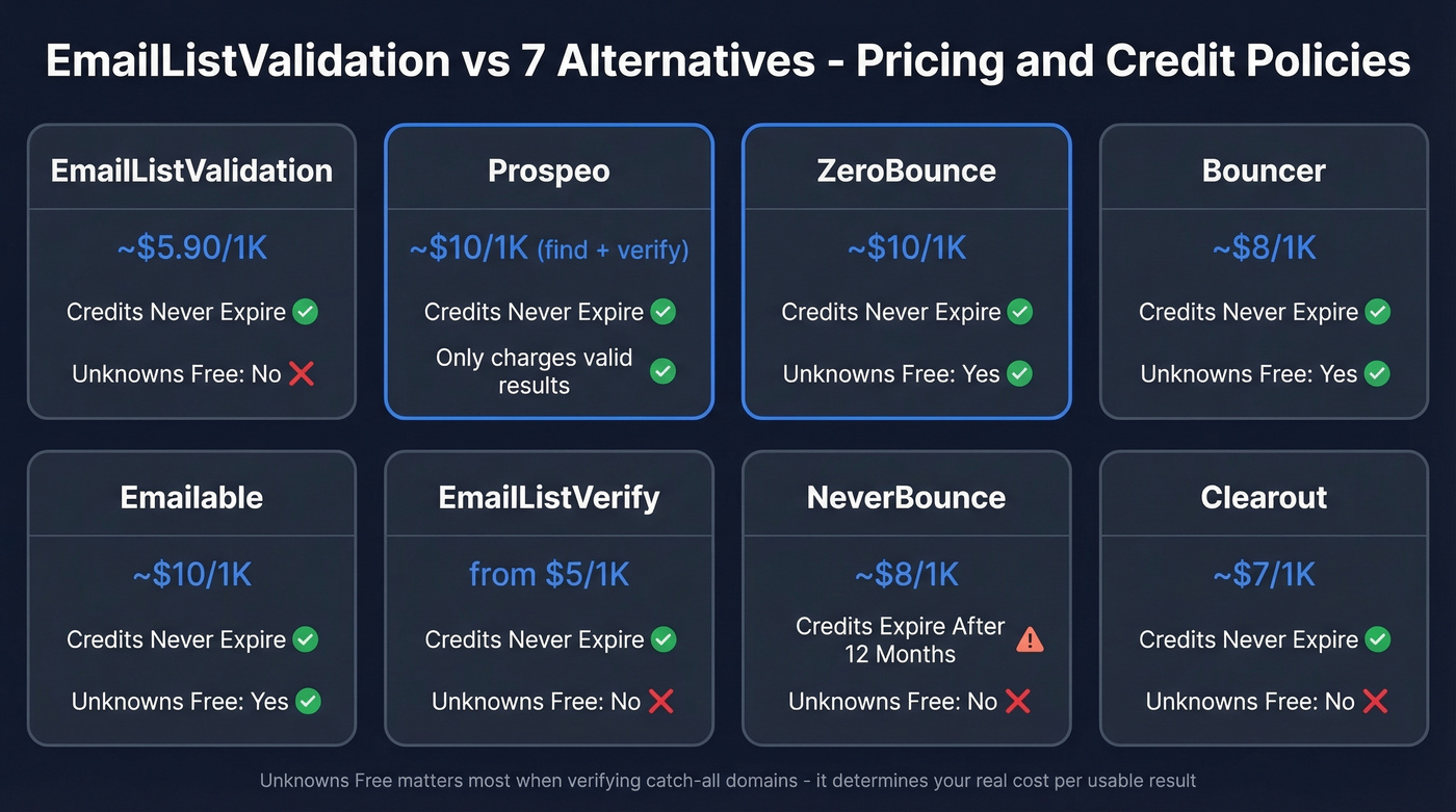 Pricing and credit policy comparison across all 8 tools
