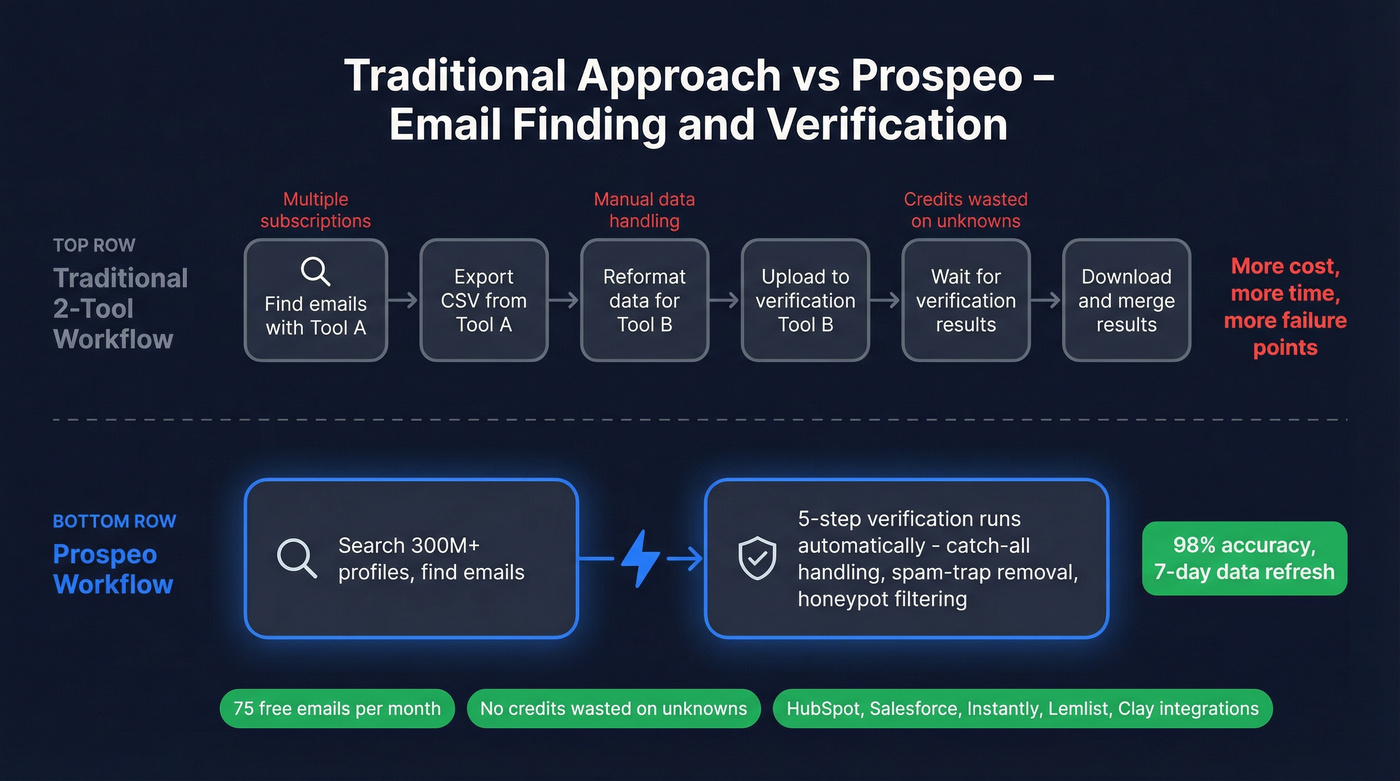 Prospeo single workflow vs traditional two-tool approach