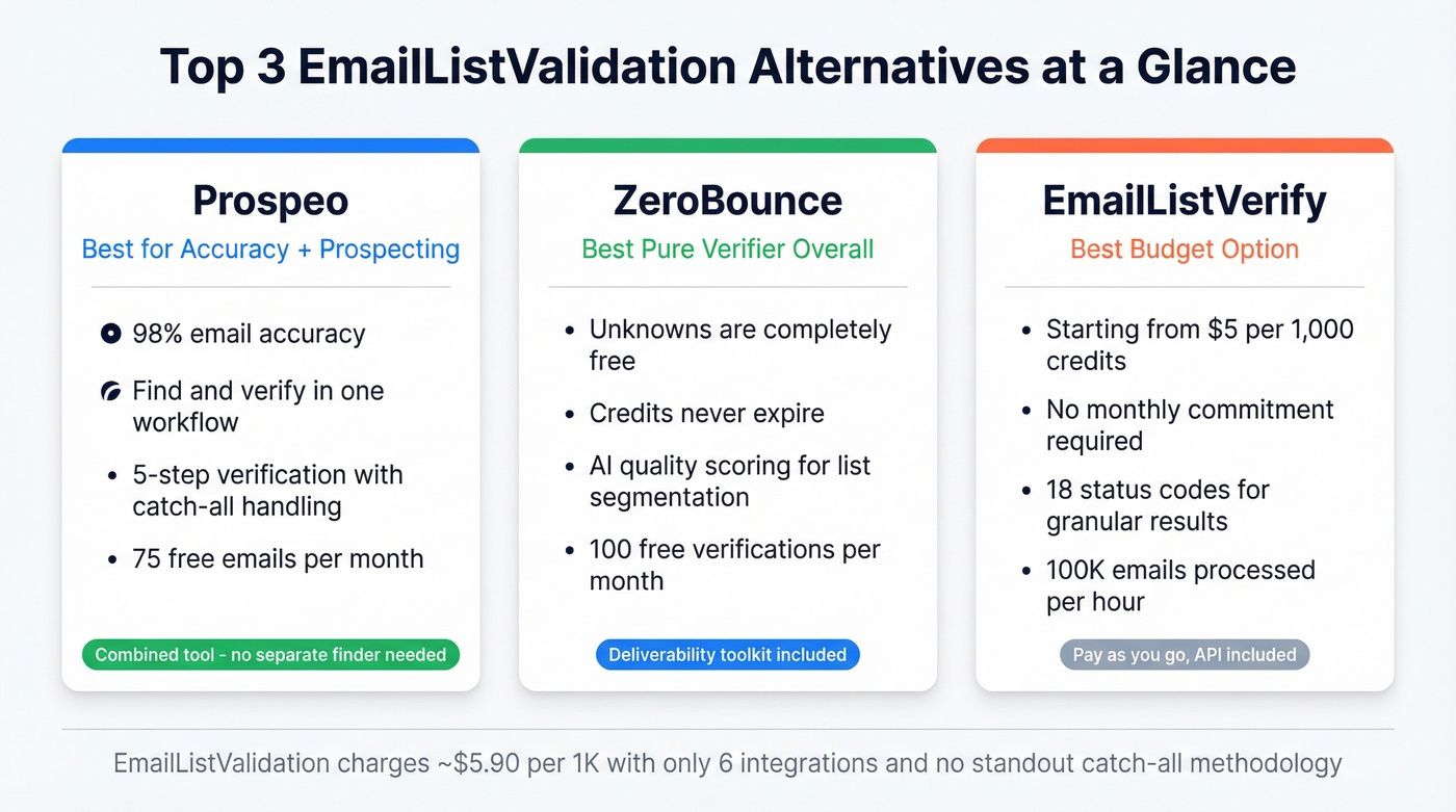 Top three EmailListValidation alternatives quick summary cards