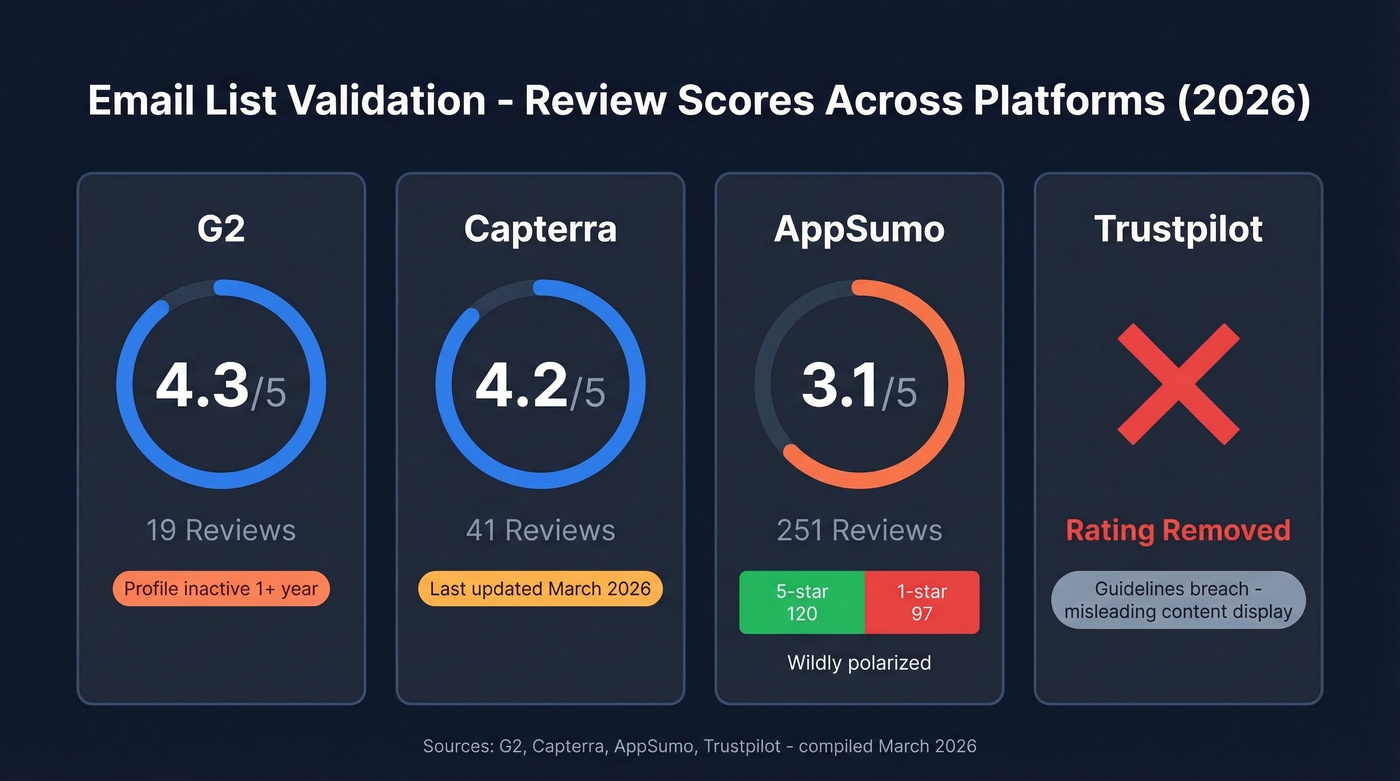 Email List Validation review scores across four platforms