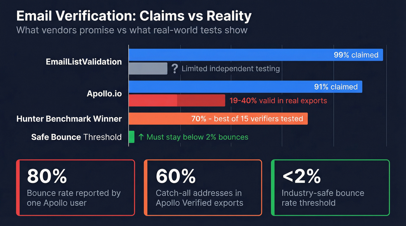Email verification accuracy claims vs real-world test results