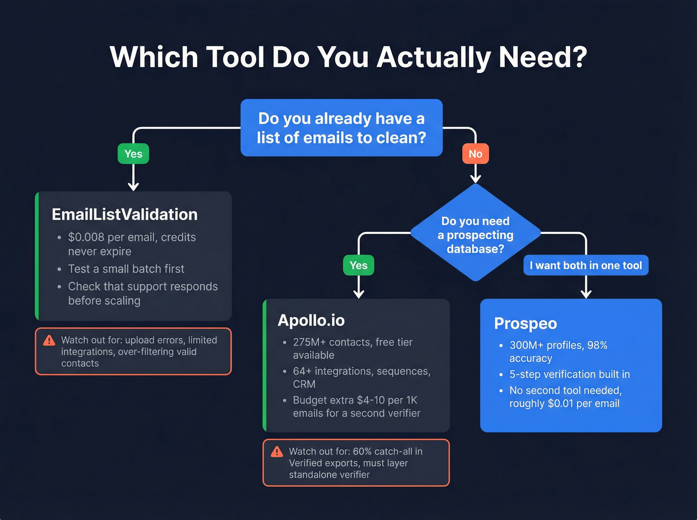 Decision flowchart for choosing the right email tool