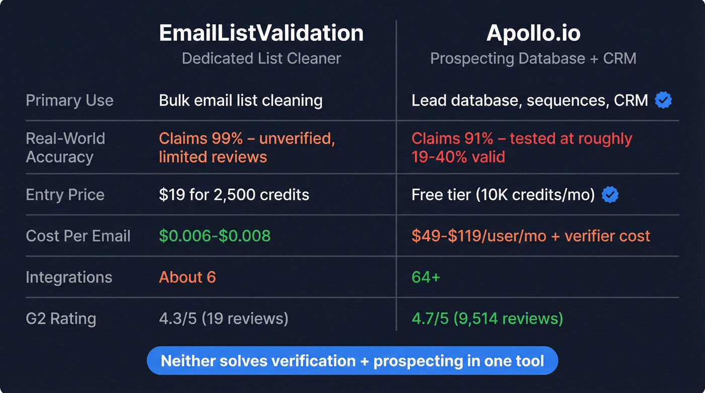 EmailListValidation vs Apollo.io head-to-head feature comparison