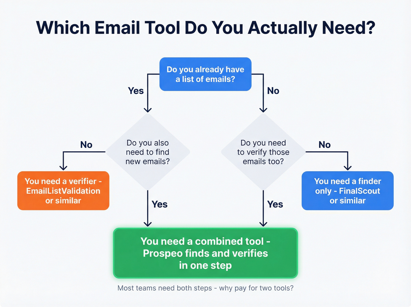Decision flowchart for choosing between finding and verifying tools