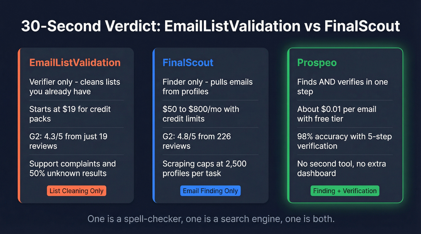 EmailListValidation vs FinalScout vs Prospeo quick verdict comparison