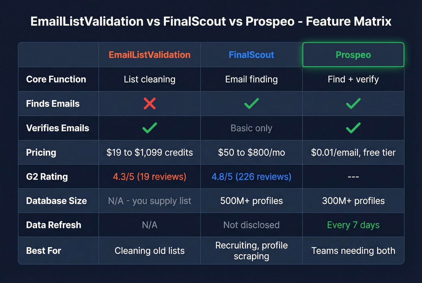 Feature matrix comparing EmailListValidation, FinalScout, and Prospeo