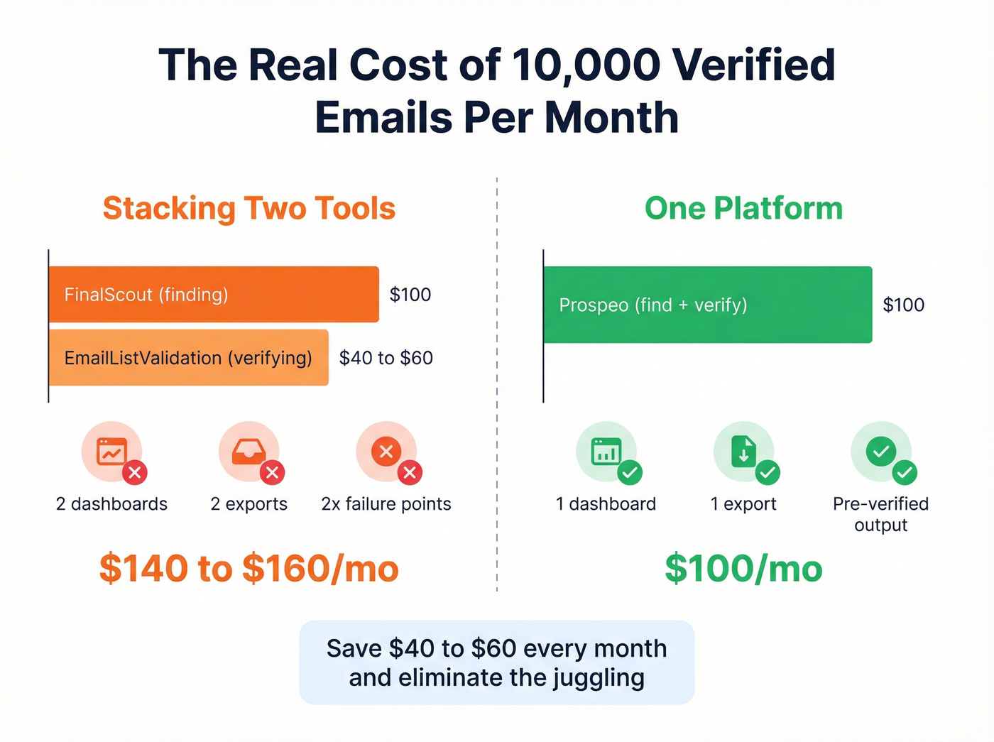 Monthly cost breakdown stacking two tools vs using Prospeo