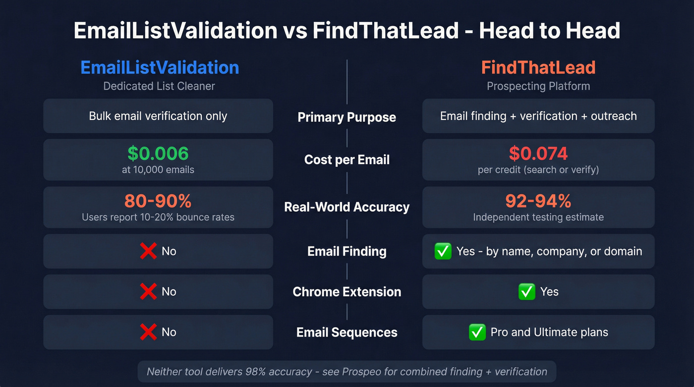 EmailListValidation vs FindThatLead feature and pricing comparison