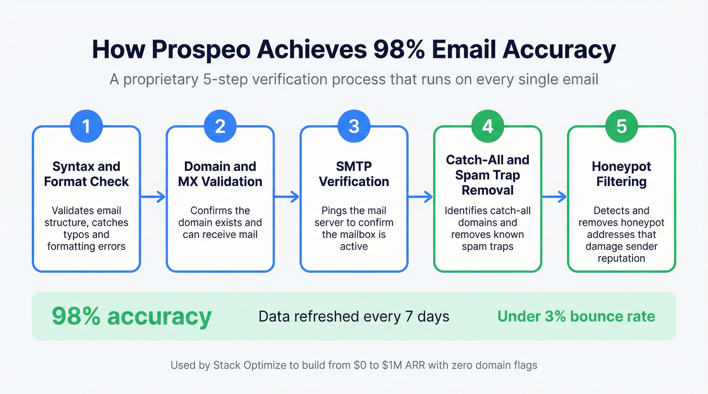 Prospeo five-step verification process flow diagram