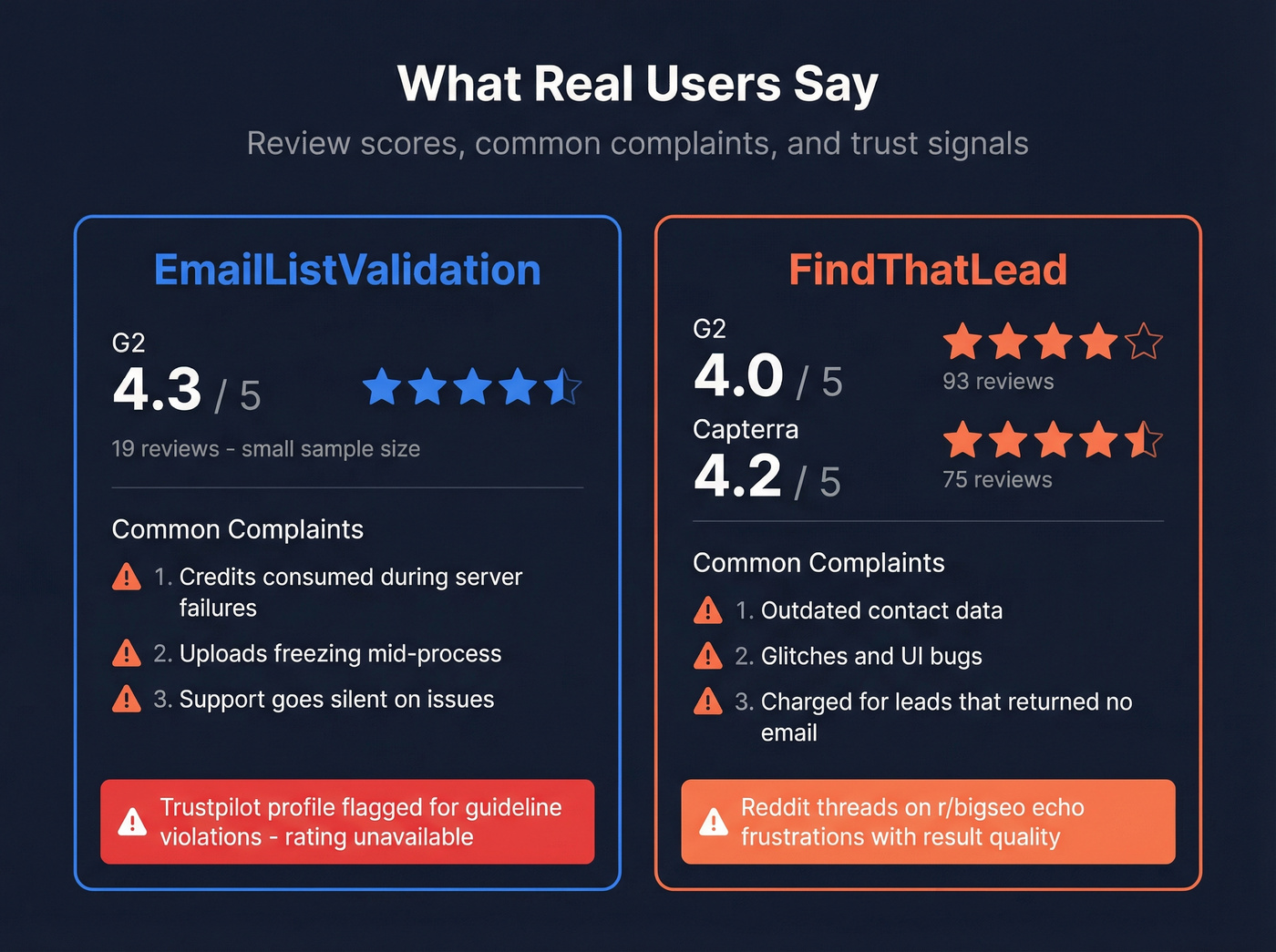 User review scores and red flags for both tools