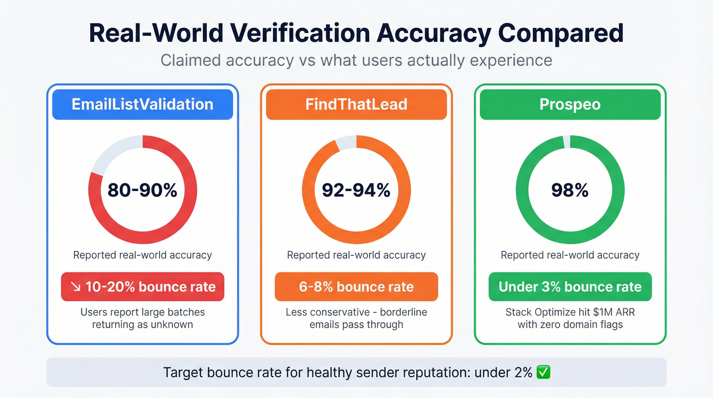 Verification accuracy and bounce rate comparison across three tools