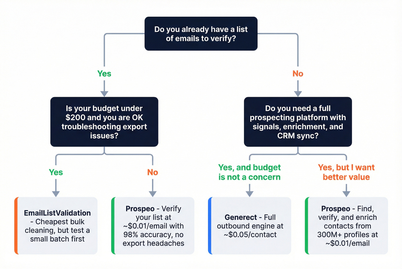 Decision tree for choosing between EmailListValidation, Generect, or Prospeo