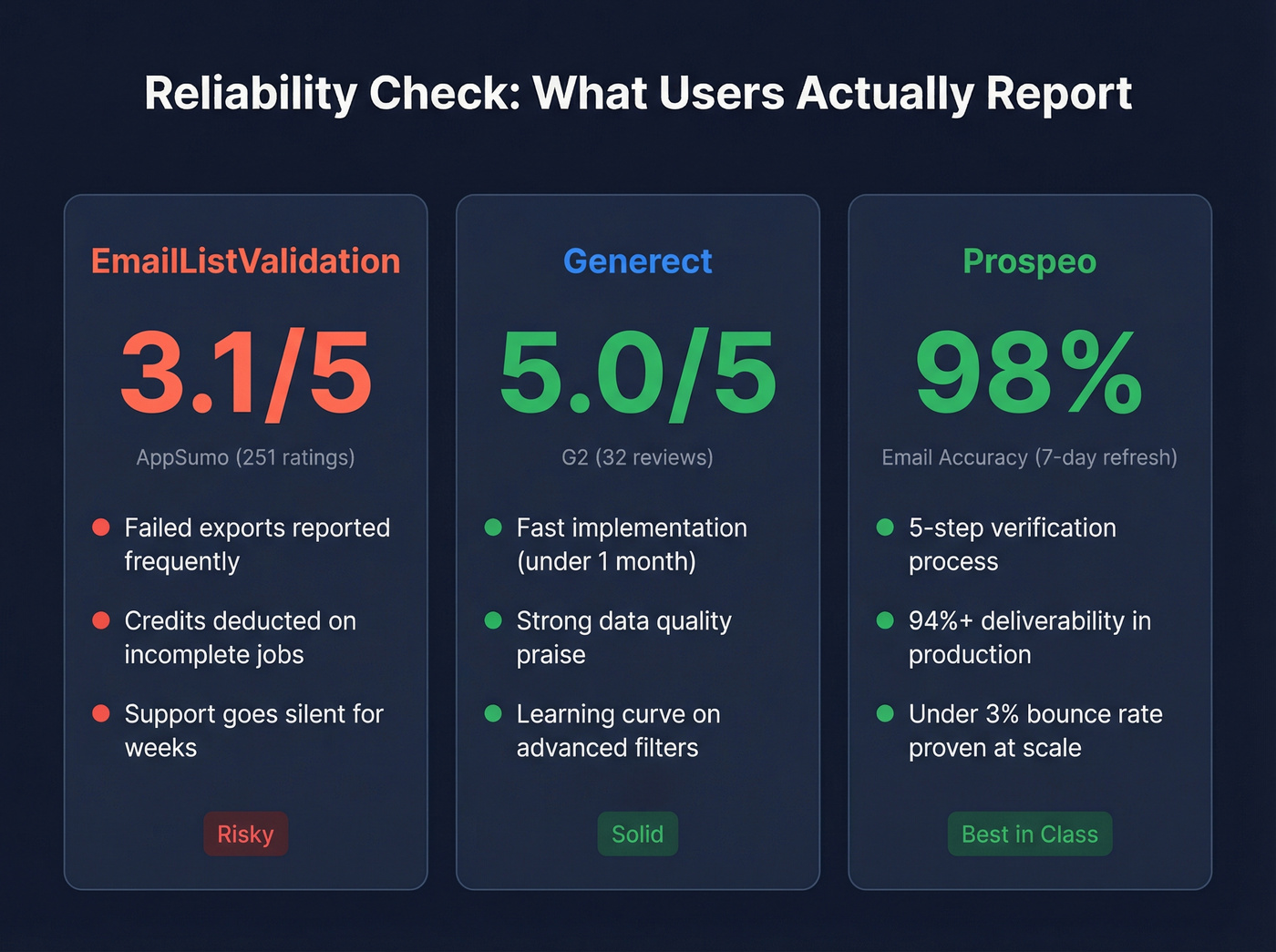 Reliability and user rating comparison across tools