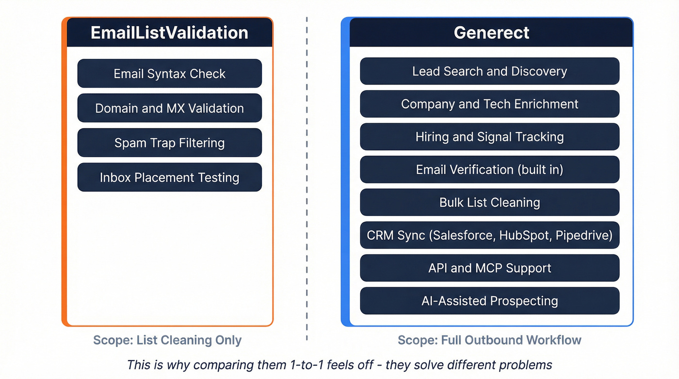 EmailListValidation vs Generect scope and capability comparison