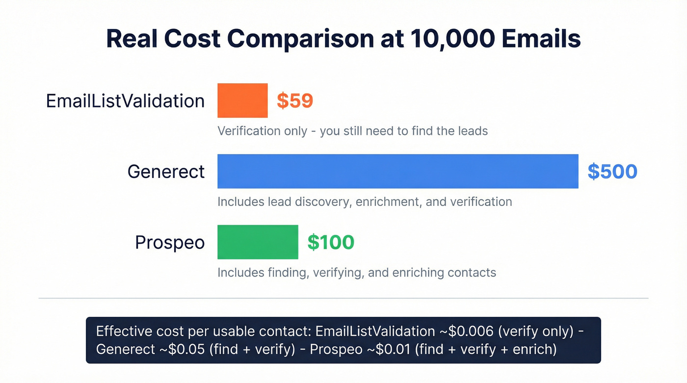 Cost per contact comparison across three tools at different volumes