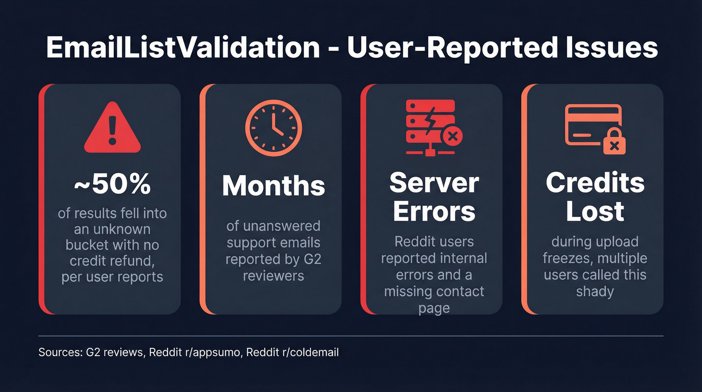 EmailListValidation user-reported issues and risk summary