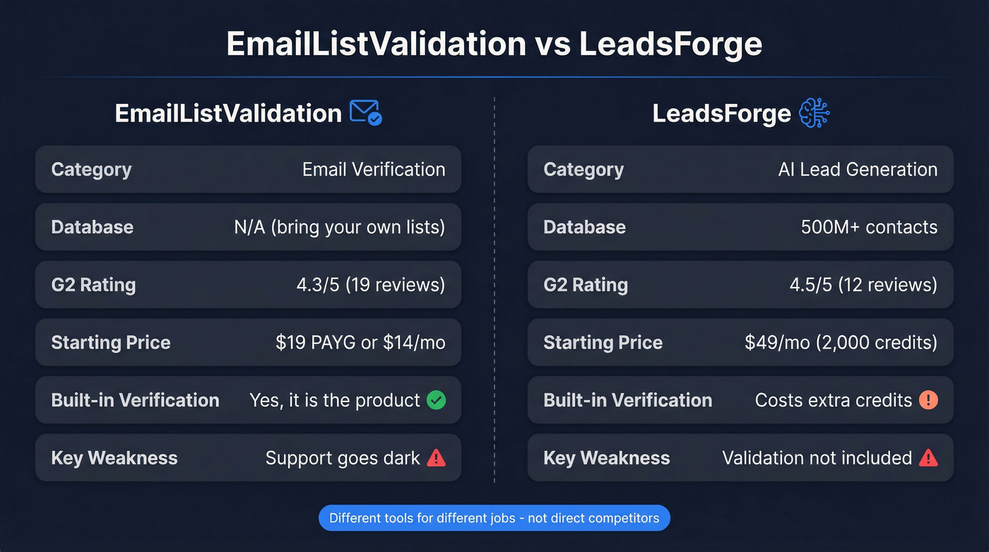 EmailListValidation vs LeadsForge head-to-head feature comparison