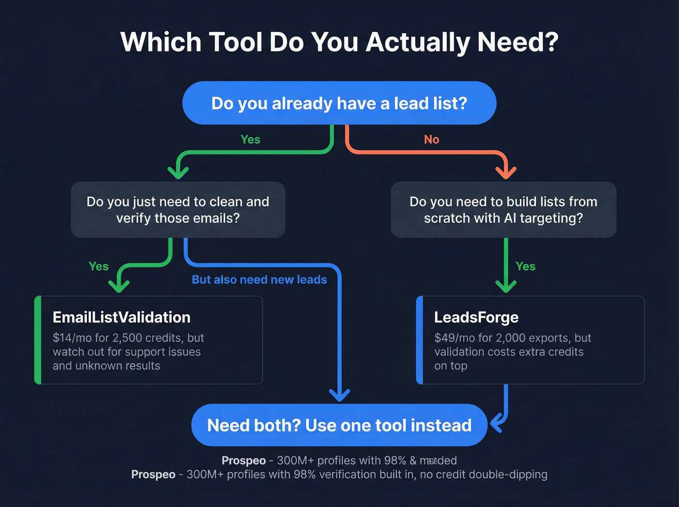Decision flow chart for choosing the right tool