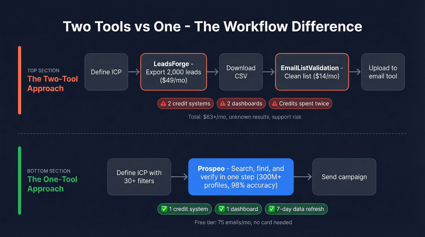 Two-tool workflow vs single-tool Prospeo workflow comparison