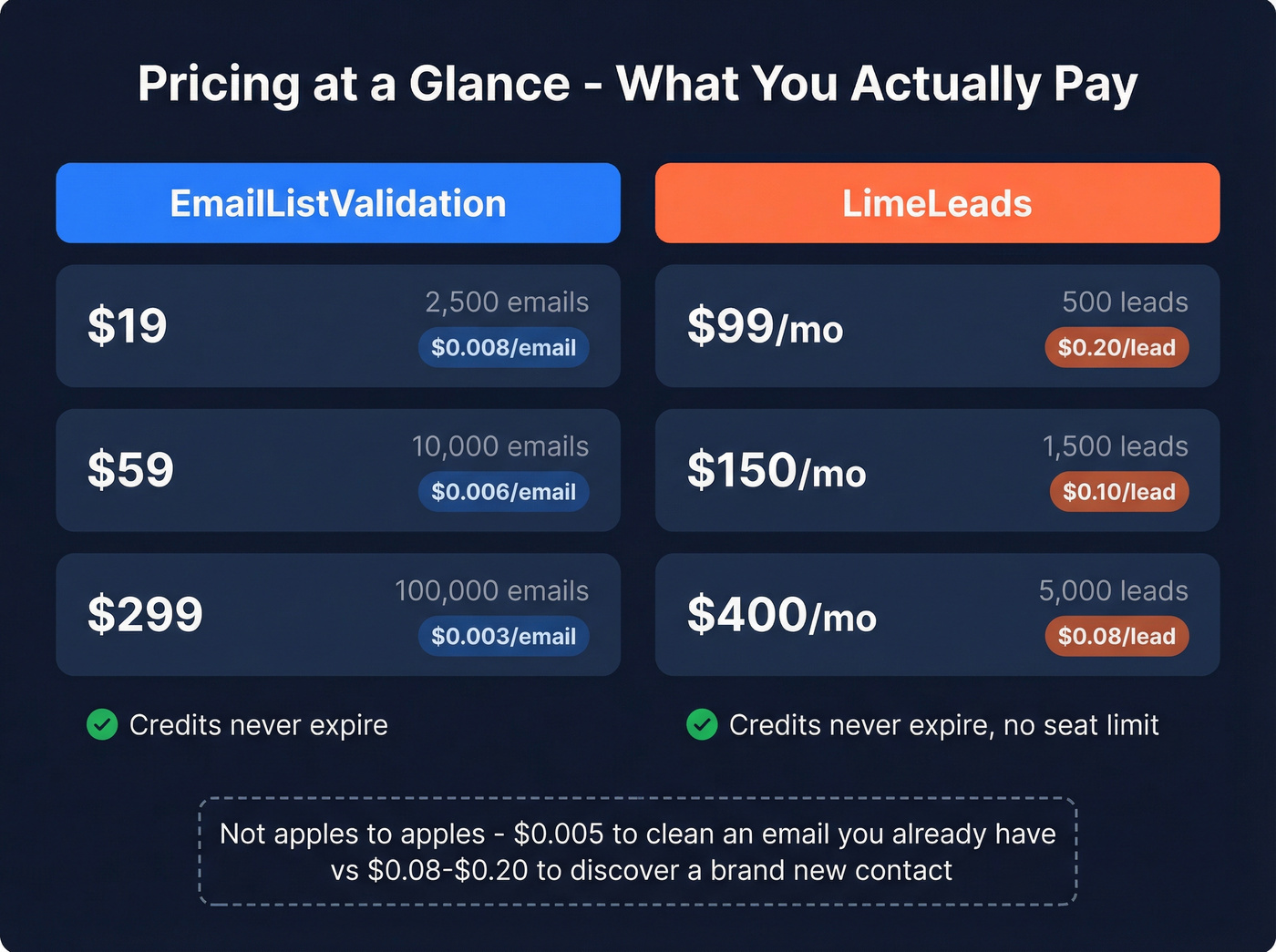 Pricing comparison chart for EmailListValidation and LimeLeads