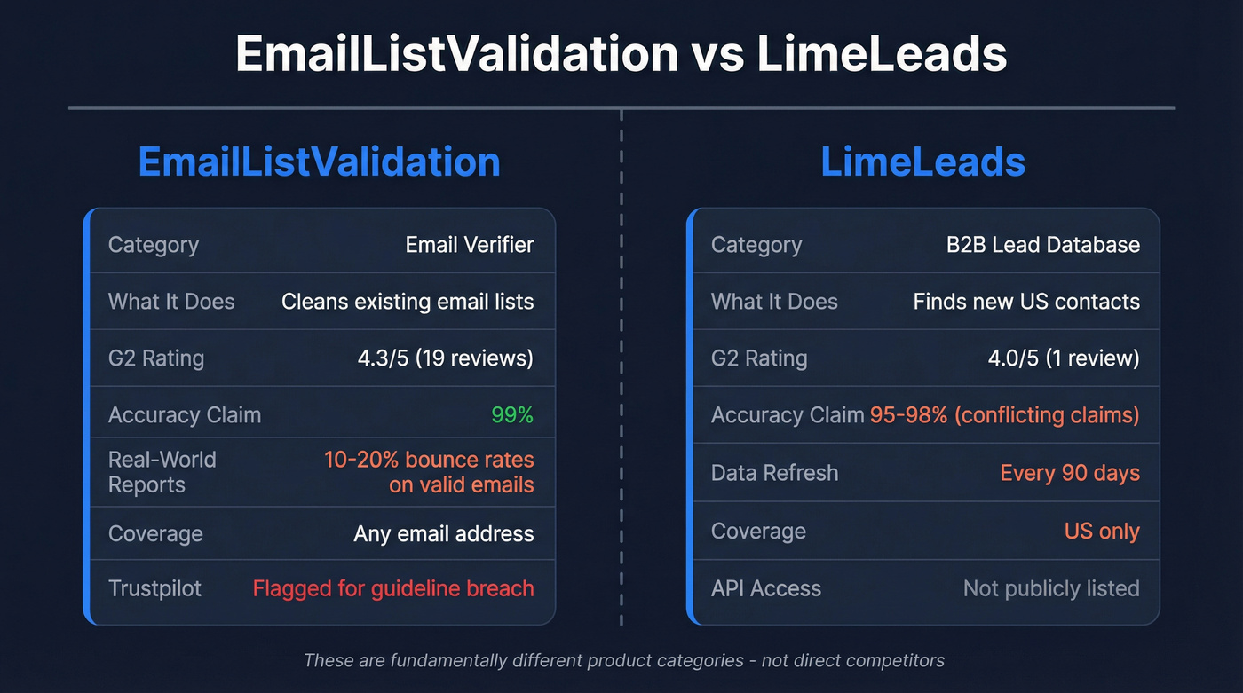 EmailListValidation vs LimeLeads head-to-head comparison diagram