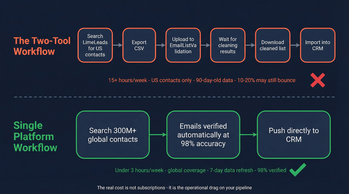 Workflow comparison showing two-tool stack vs single platform