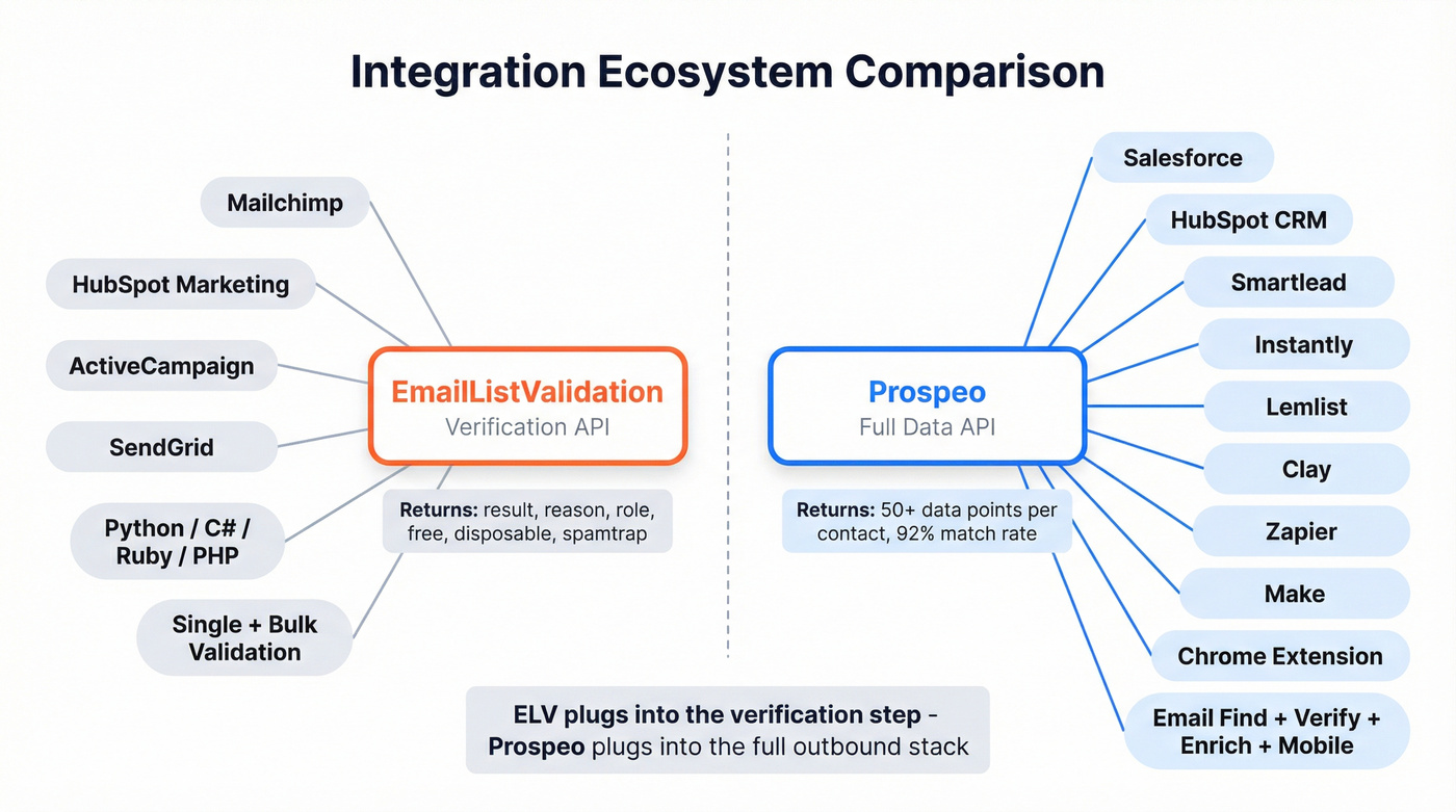 EmailListValidation vs Prospeo integration ecosystem diagram