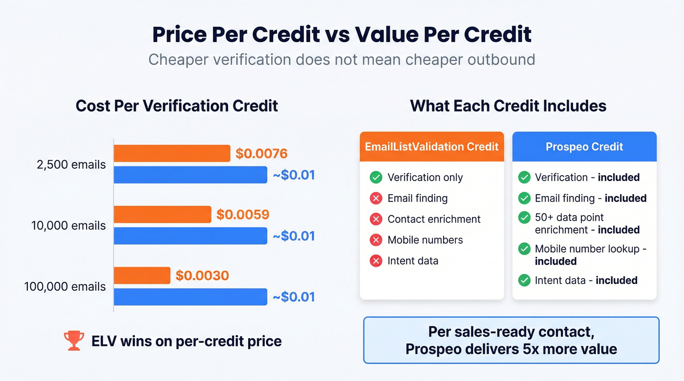 EmailListValidation vs Prospeo pricing and value breakdown