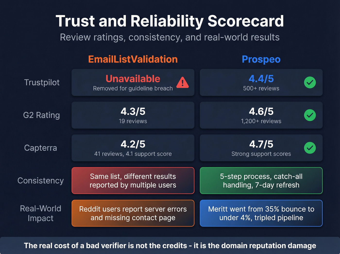 EmailListValidation vs Prospeo trust and reliability scores