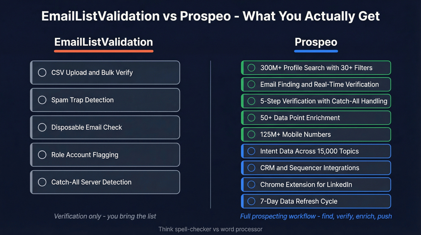 EmailListValidation vs Prospeo feature scope comparison