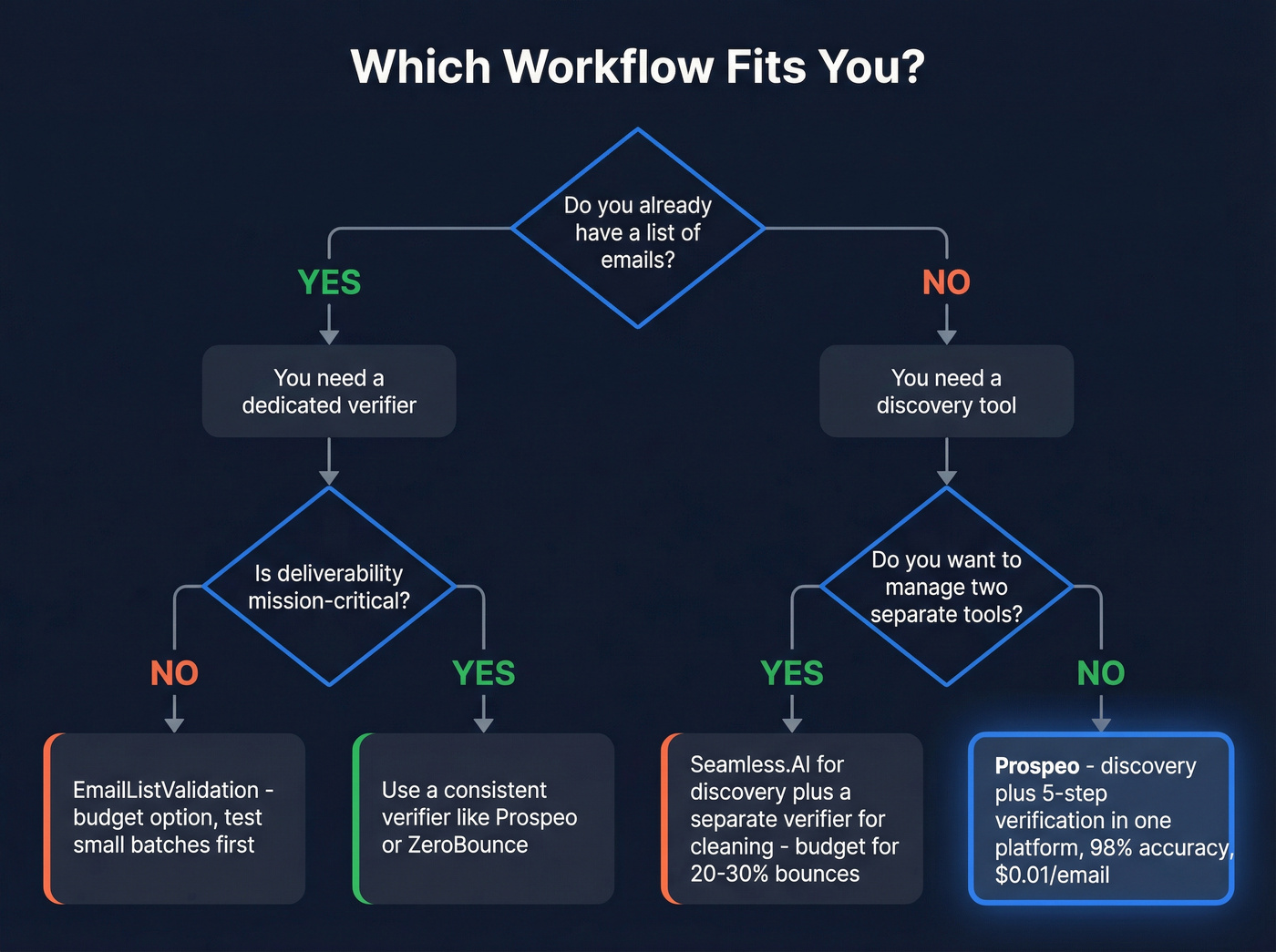 Decision flowchart for choosing the right email tool workflow