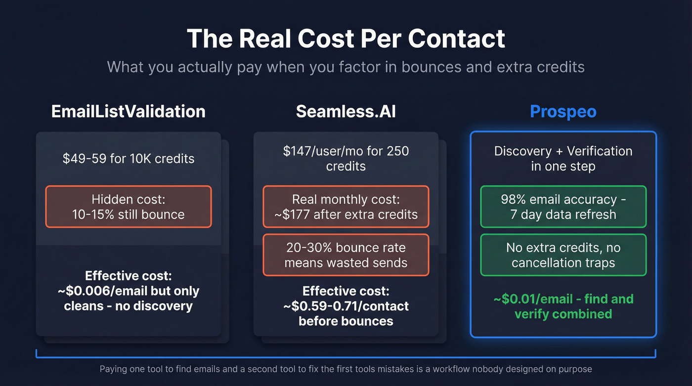 Pricing breakdown comparing cost per contact across three tools