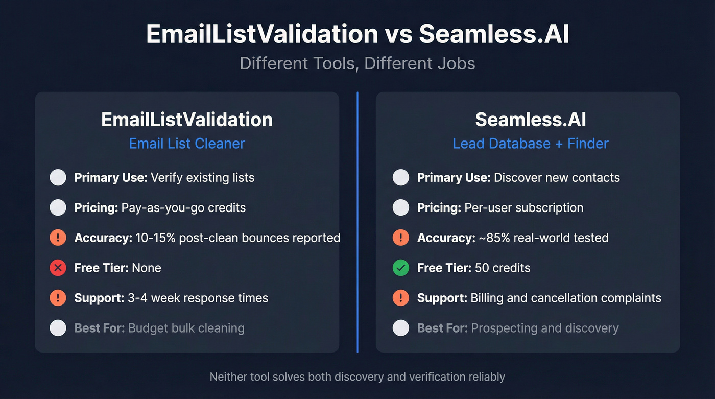 EmailListValidation vs Seamless.AI head-to-head feature comparison
