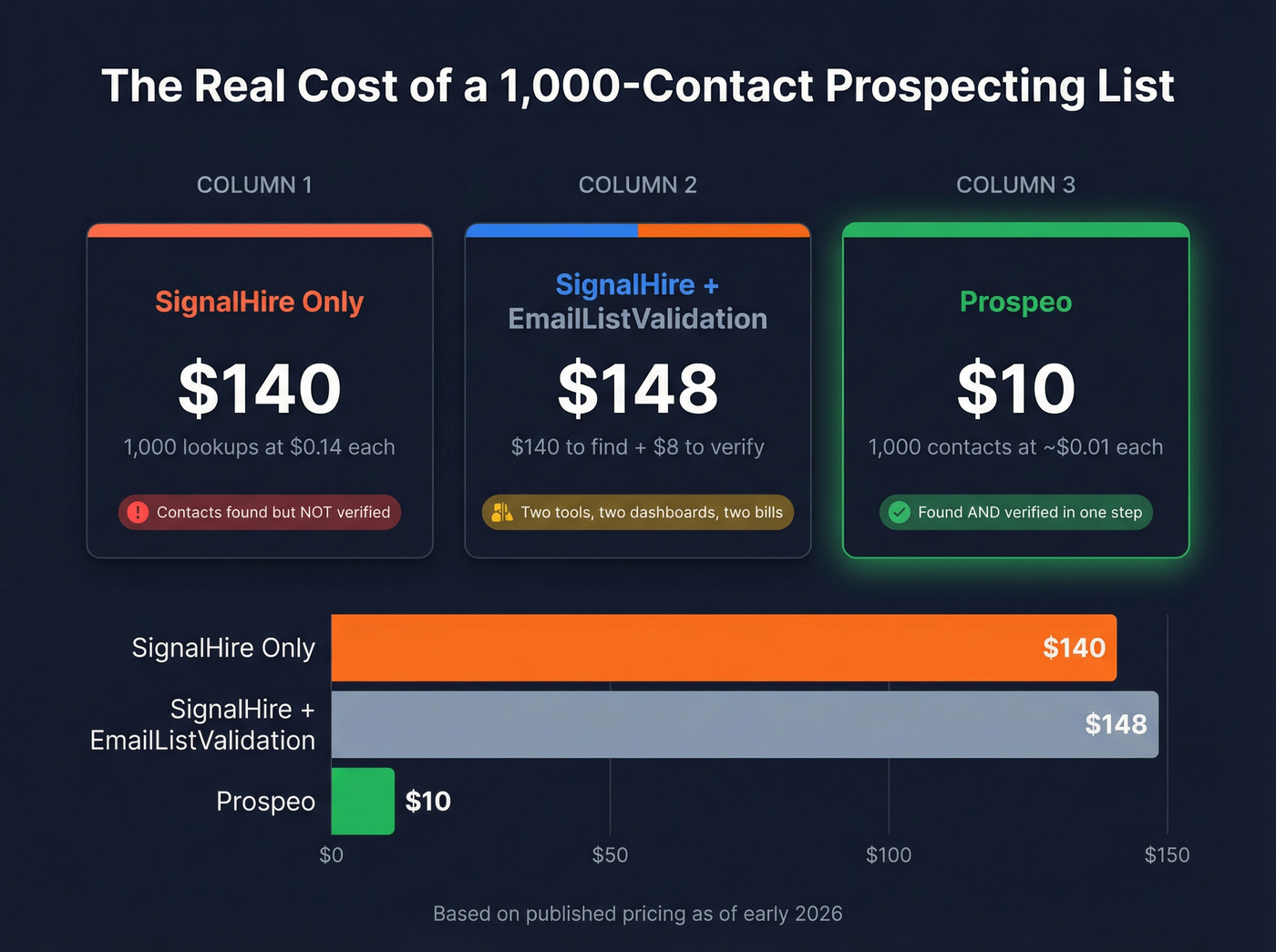 Cost per contact comparison across volume tiers