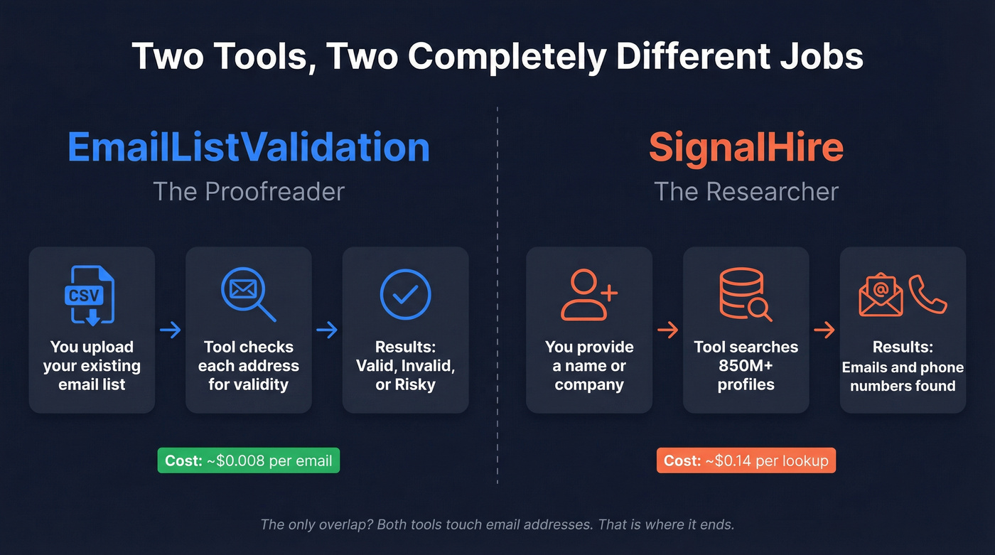 EmailListValidation vs SignalHire workflow comparison diagram
