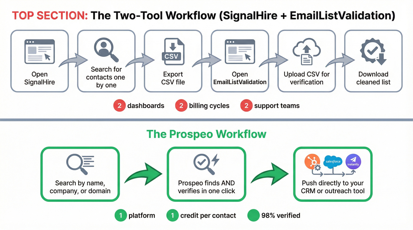 Two-tool workflow vs single Prospeo workflow comparison