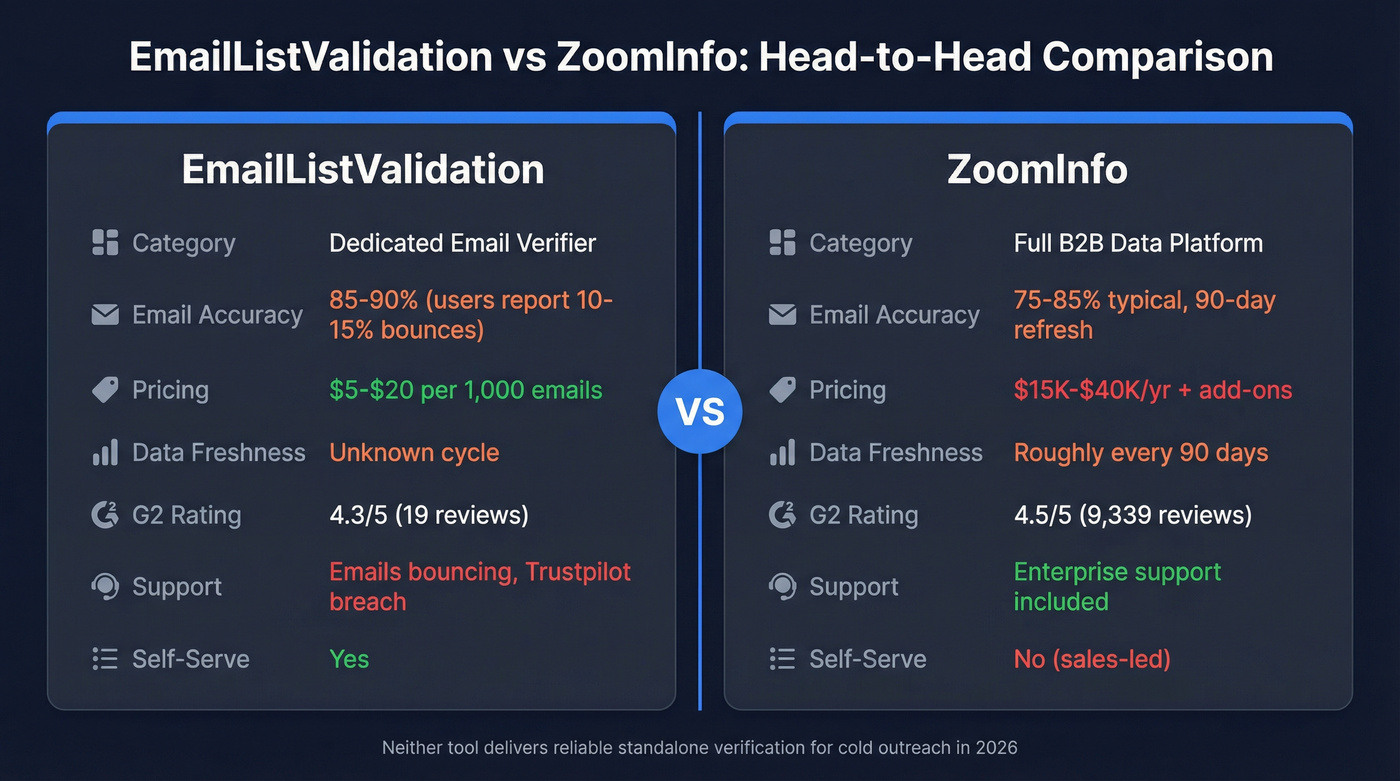 EmailListValidation vs ZoomInfo head-to-head comparison diagram