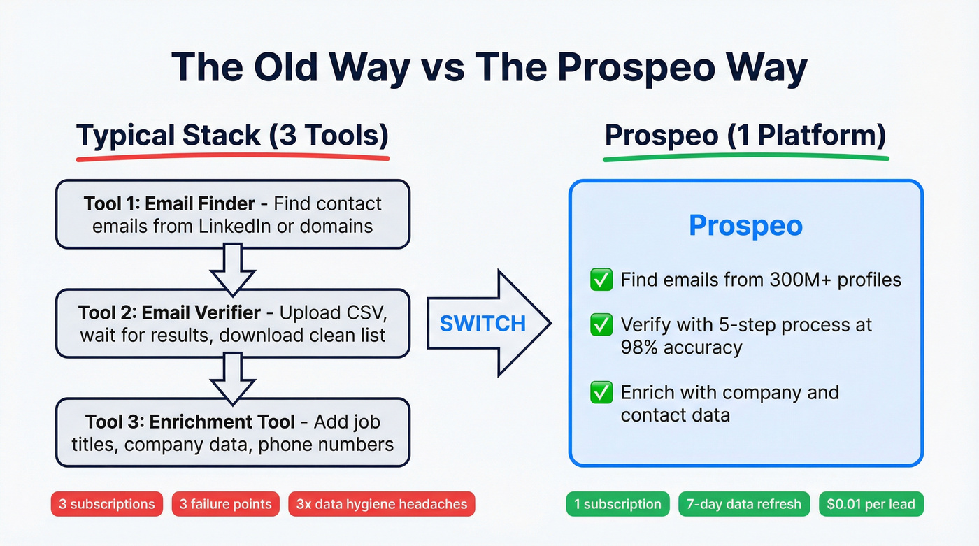 Three-tool workflow vs Prospeo single platform comparison