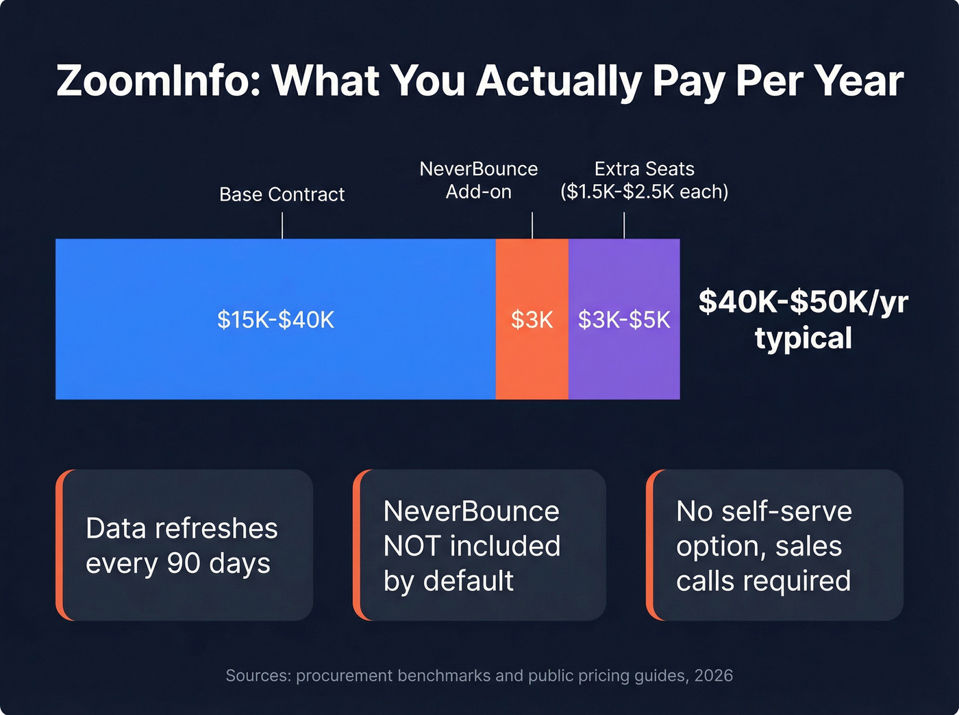 ZoomInfo realistic annual cost breakdown stacked bar chart