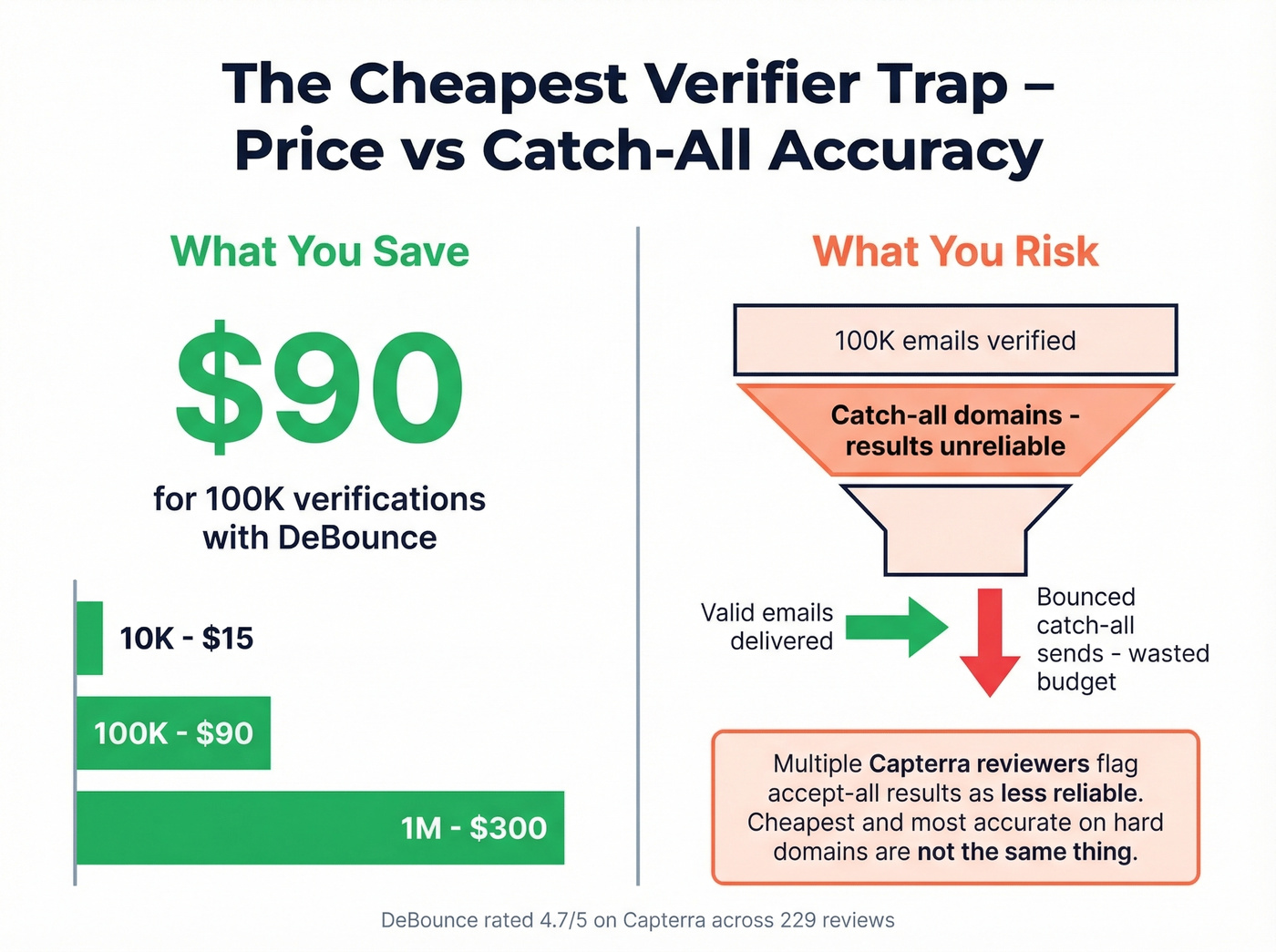 DeBounce catch-all accuracy tradeoff warning infographic