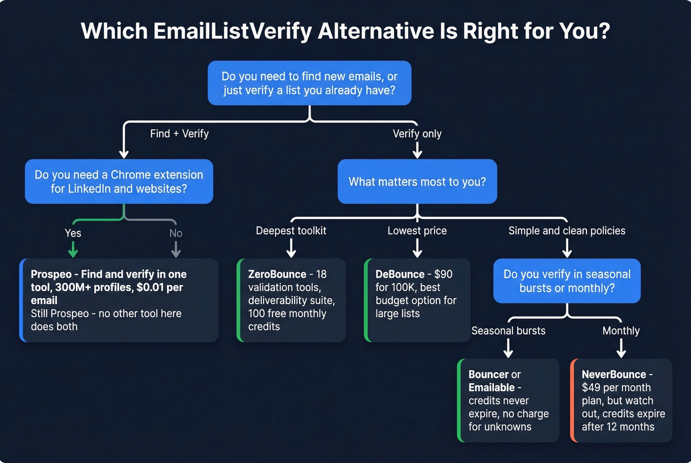 Decision flowchart for choosing the right EmailListVerify alternative