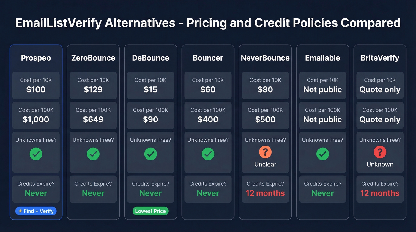 EmailListVerify alternatives pricing and credit policy comparison chart
