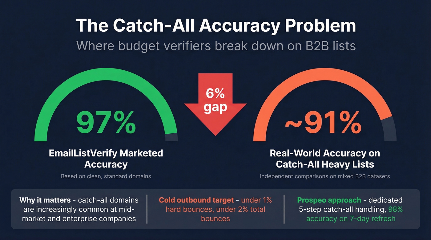 EmailListVerify accuracy gap on catch-all domains visual