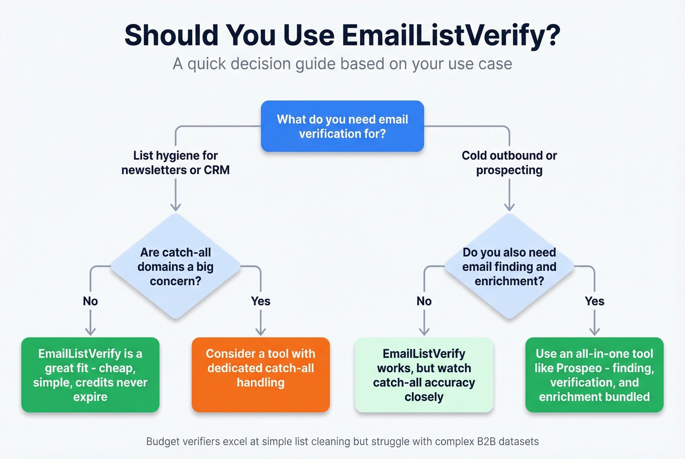 Decision flowchart for choosing EmailListVerify vs alternatives