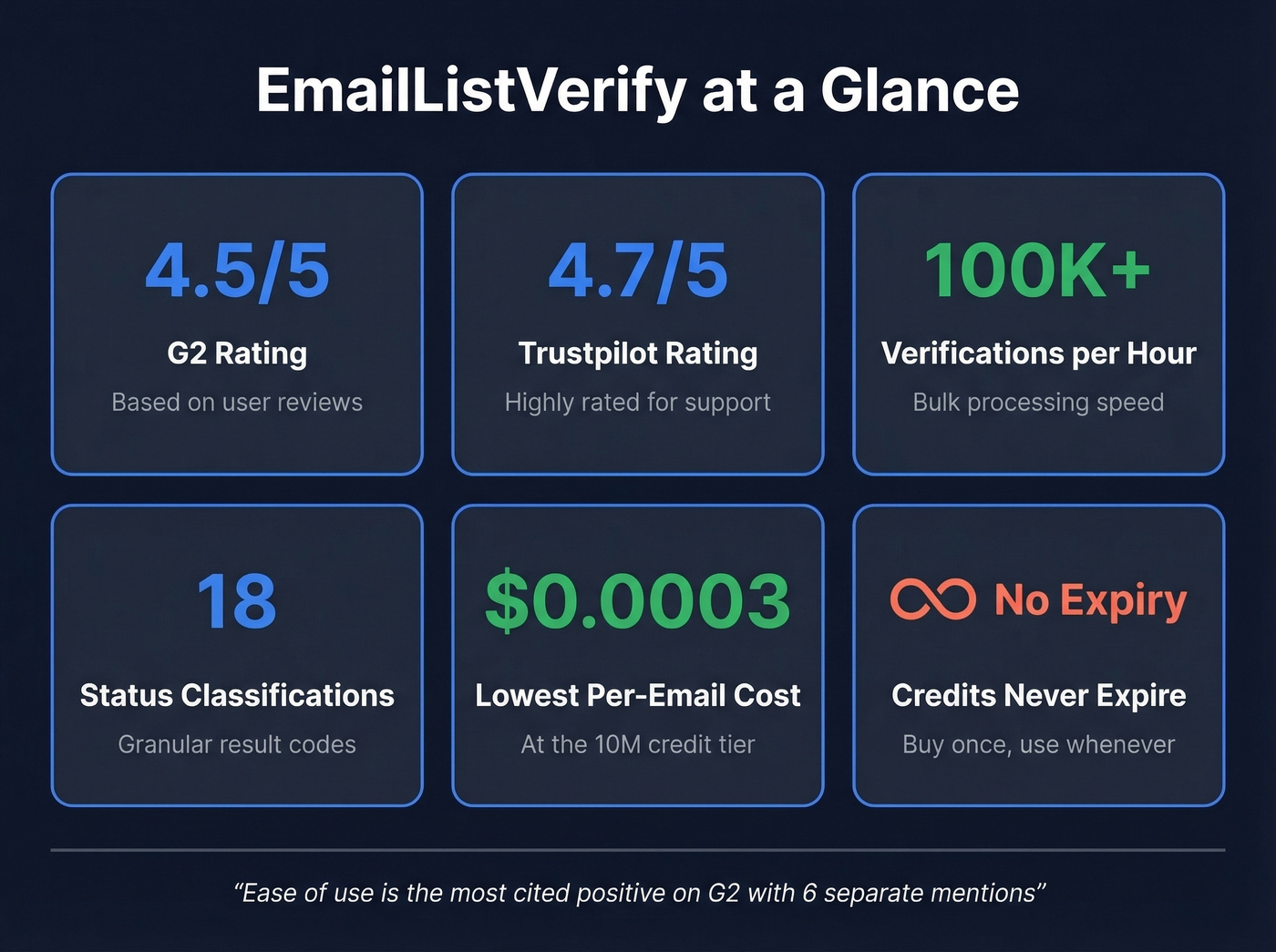 EmailListVerify key stats and review highlights card