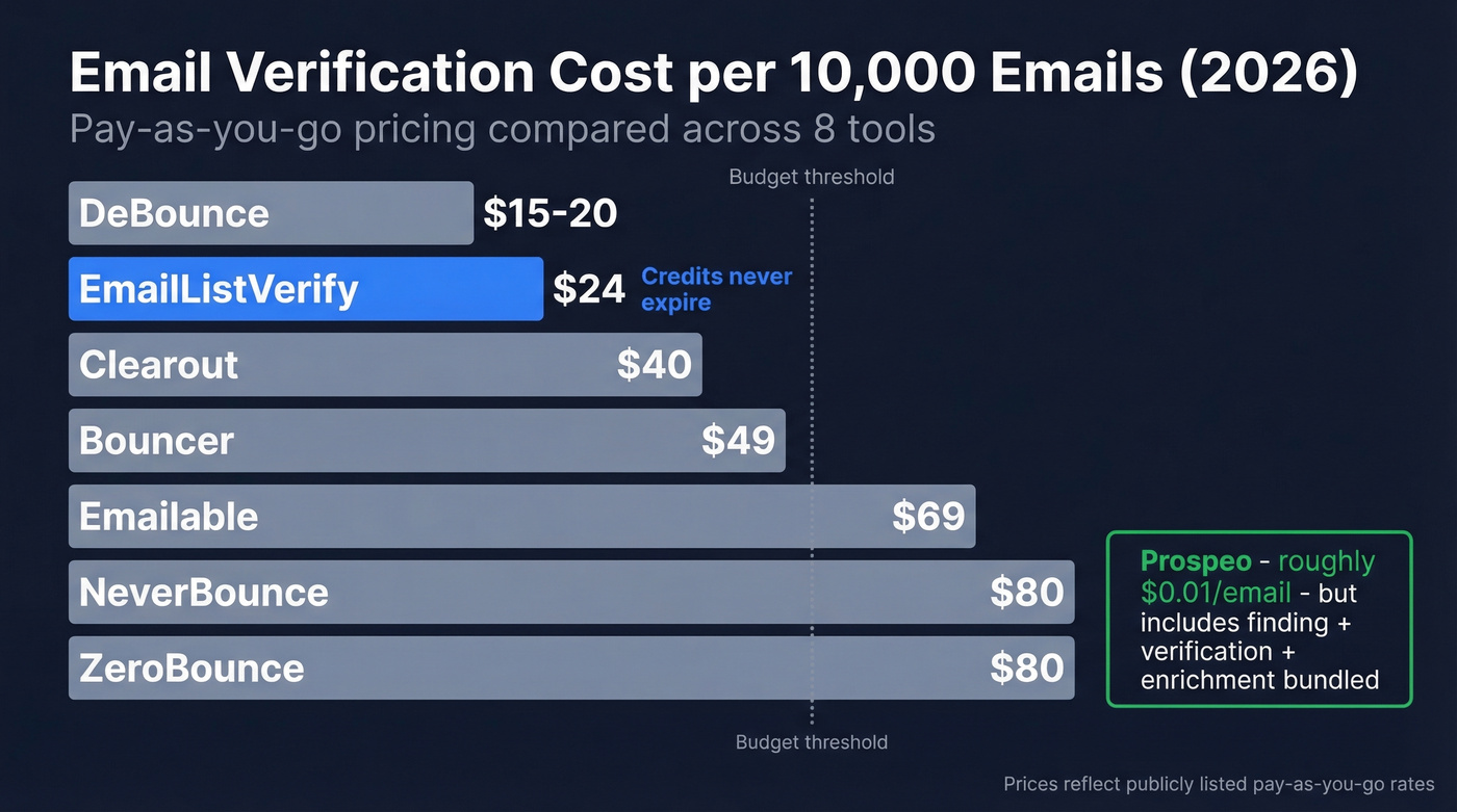 EmailListVerify pricing comparison chart against alternatives at 10K emails