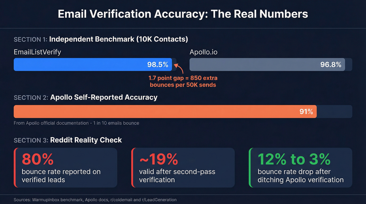 EmailListVerify vs Apollo.io accuracy benchmark comparison