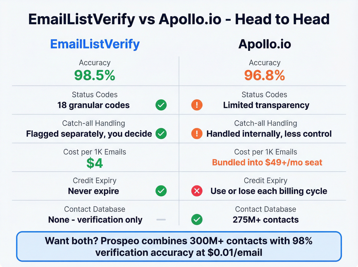 EmailListVerify vs Apollo.io feature comparison matrix